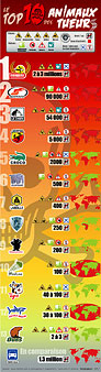 Infographie Les animaux tueurs