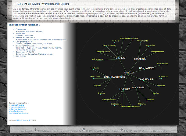 Datavisualisation - Classement Typographique